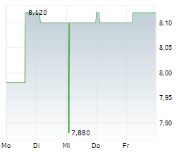 2INVEST AG Chart 1 Jahr