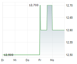 2INVEST AG Chart 1 Jahr