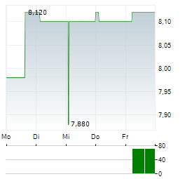 2INVEST Aktie 5-Tage-Chart