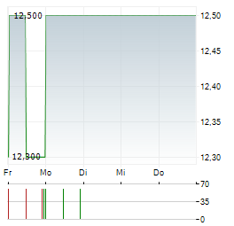 2INVEST Aktie 5-Tage-Chart