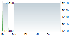 2INVEST AG 5-Tage-Chart