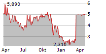 2SEVENTY BIO INC Chart 1 Jahr