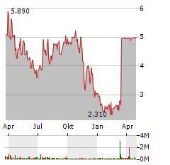 2SEVENTY BIO Aktie Chart 1 Jahr