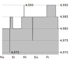 2SEVENTY BIO INC Chart 1 Jahr