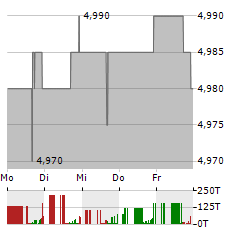 2SEVENTY BIO Aktie 5-Tage-Chart