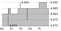 2SEVENTY BIO INC 5-Tage-Chart