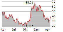 2X BITCOIN STRATEGY ETF Chart 1 Jahr