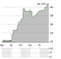 2X BITCOIN STRATEGY Aktie 5-Tage-Chart