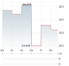 2X BITCOIN STRATEGY Aktie 5-Tage-Chart