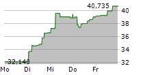 2X BITCOIN STRATEGY ETF 5-Tage-Chart