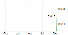 333D LIMITED Chart 1 Jahr
