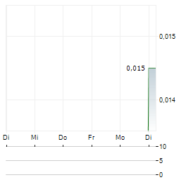333D Aktie 5-Tage-Chart