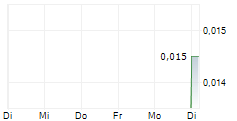 333D LIMITED 5-Tage-Chart