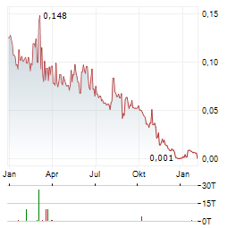 36 GROUP Aktie Chart 1 Jahr