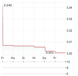 36 GROUP Aktie 5-Tage-Chart