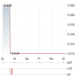 36 GROUP Aktie 5-Tage-Chart