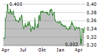 360 CAPITAL GROUP Chart 1 Jahr