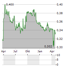 360 CAPITAL GROUP Aktie Chart 1 Jahr