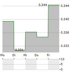 360 CAPITAL GROUP Aktie 5-Tage-Chart