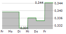 360 CAPITAL GROUP 5-Tage-Chart