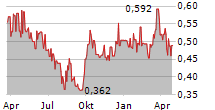 361 DEGREES INTERNATIONAL LTD Chart 1 Jahr