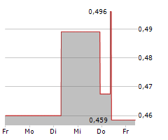 361 DEGREES INTERNATIONAL LTD Chart 1 Jahr