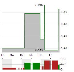 361 DEGREES Aktie 5-Tage-Chart