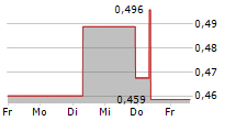 361 DEGREES INTERNATIONAL LTD 5-Tage-Chart