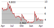 36KR HOLDINGS INC ADR Chart 1 Jahr