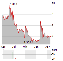 36KR Aktie Chart 1 Jahr