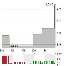 36KR Aktie 5-Tage-Chart