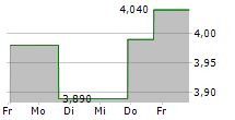 36KR HOLDINGS INC ADR 5-Tage-Chart