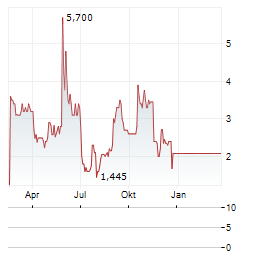 374WATER Aktie Chart 1 Jahr
