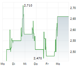 374WATER INC Chart 1 Jahr
