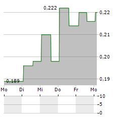 374WATER Aktie 5-Tage-Chart