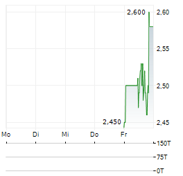 374WATER Aktie 5-Tage-Chart