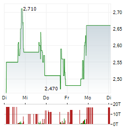 374WATER Aktie 5-Tage-Chart