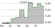 374WATER INC 5-Tage-Chart