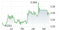 3D ENERGI LIMITED Chart 1 Jahr