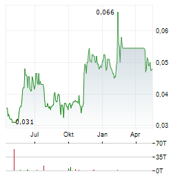 3D ENERGI LIMITED Jahres Chart