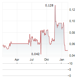 3D ENERGI LIMITED Jahres Chart