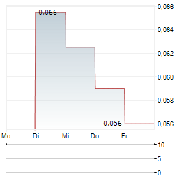 3D ENERGI Aktie 5-Tage-Chart