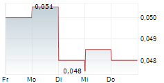 3D ENERGI LIMITED 5-Tage-Chart