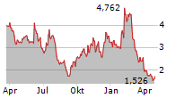 3D SYSTEMS CORPORATION Chart 1 Jahr