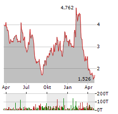 3D SYSTEMS CORPORATION Jahres Chart