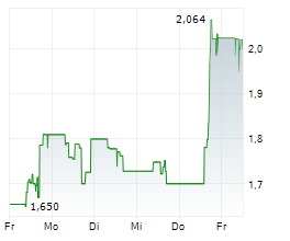 3D SYSTEMS CORPORATION Chart 1 Jahr