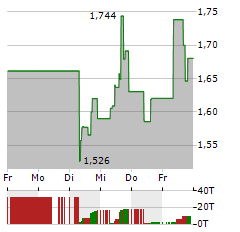 3D SYSTEMS Aktie 5-Tage-Chart