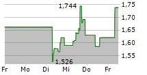 3D SYSTEMS CORPORATION 5-Tage-Chart