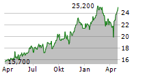 3I GROUP PLC ADR Chart 1 Jahr