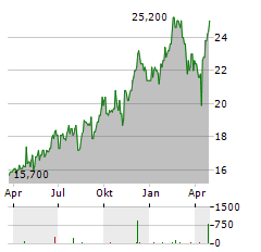 3I GROUP PLC ADR Aktie Chart 1 Jahr